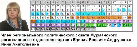 Диссертация Инны Андрусенко (Мурманск) Диссернет