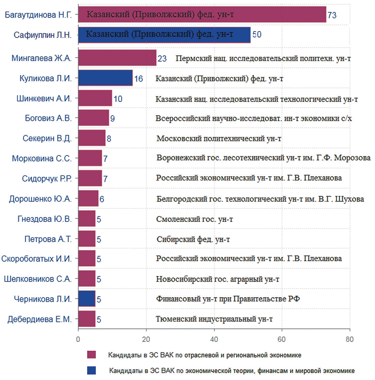 Число публикаций кандидатов в ЭС ВАК по экономике в сомнительных журналах Scopus