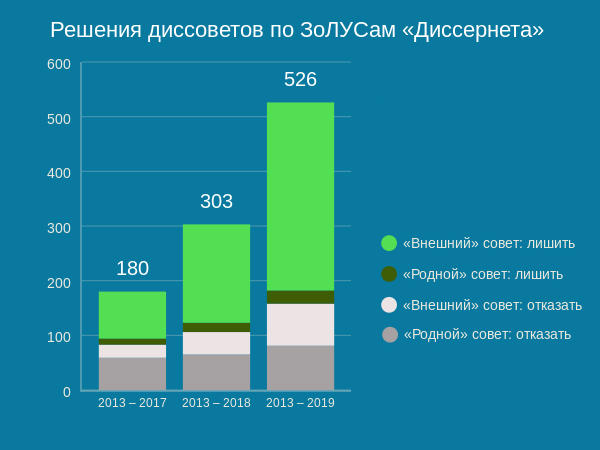Решения диссоветов по ЗоЛУСам Диссернета 2013-2019